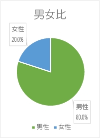男女比