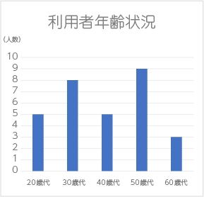 年齢構成