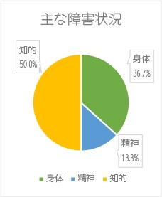 主な障害