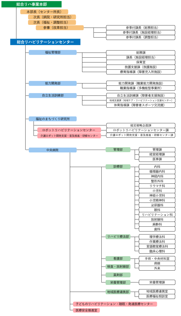 組織図