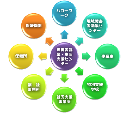 西播磨障害者就業・生活支援センター