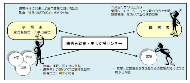 支援の内容