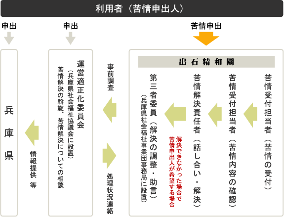 苦情解決の流れ