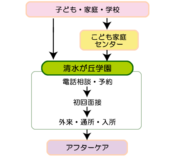 初回から終了までの流れ図