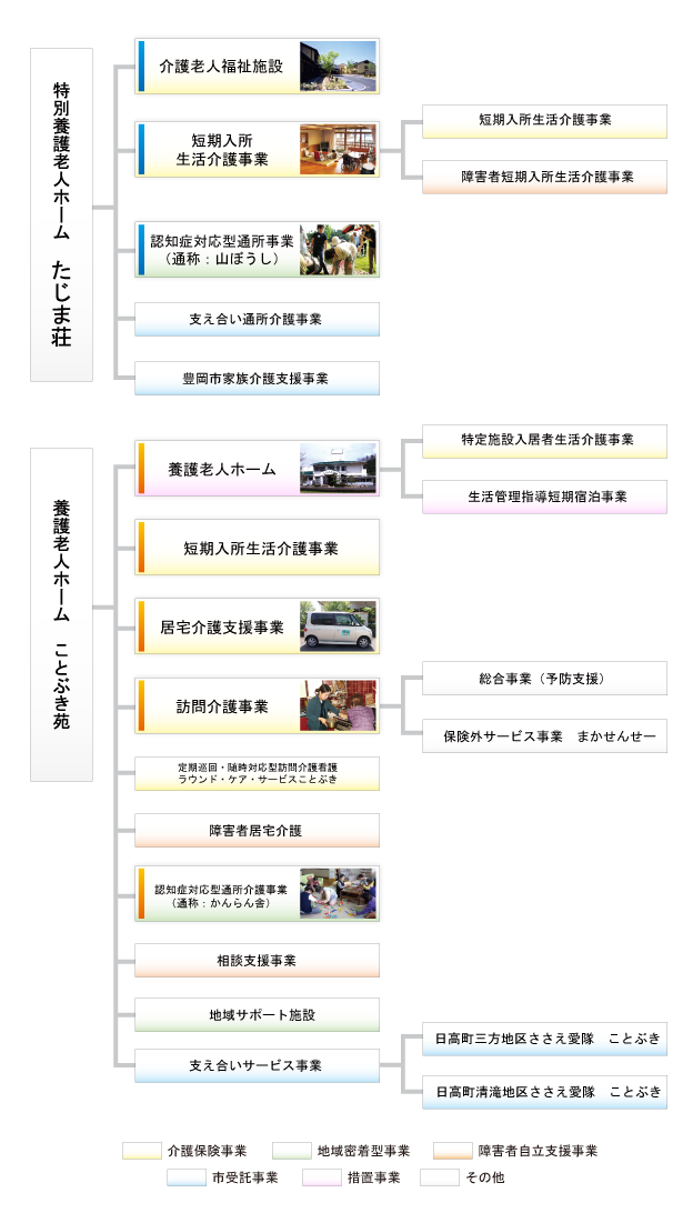 組織図